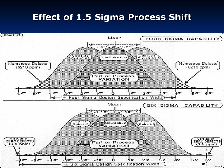 Effect of 1. 5 Sigma Process Shift © 2010 Nkumbwa™. All Rights Reserved. 9