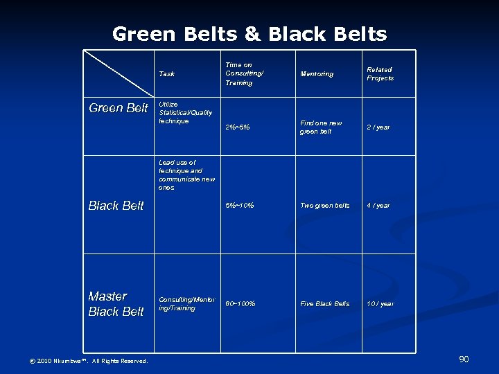 Green Belts & Black Belts Green Belt Utilize Statistical/Quality technique Time on Consulting/ Training