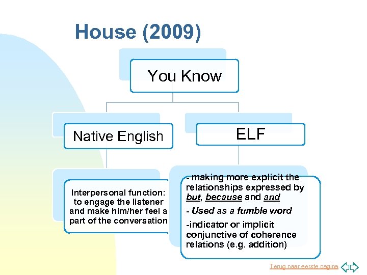 House (2009) You Know Native English Interpersonal function: to engage the listener and make