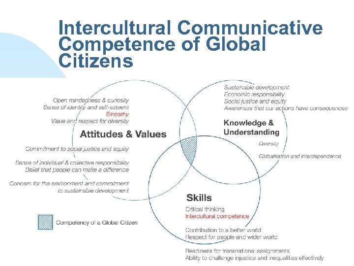 Intercultural Communicative Competence of Global Citizens Terug naar eerste pagina 