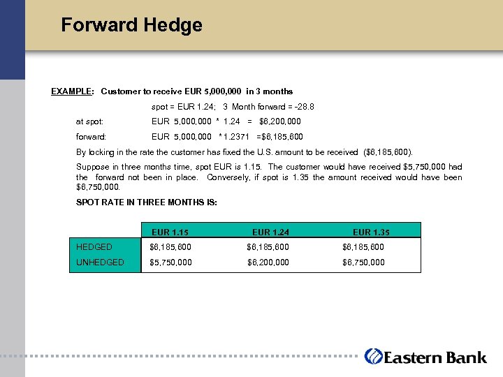Forward Hedge EXAMPLE: Customer to receive EUR 5, 000 in 3 months spot =