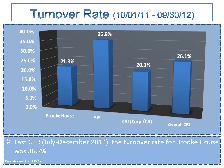 Ø Last CPR (July-December 2012), the turnover rate for Brooke House was 36. 7%