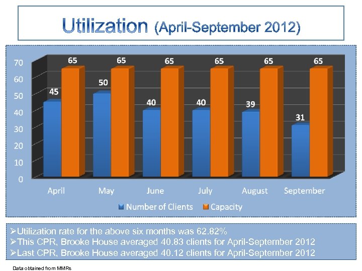 ØUtilization rate for the above six months was 62. 82% ØThis CPR, Brooke House