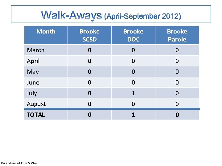 Month Brooke SCSD Brooke DOC Brooke Parole March 0 0 0 April 0 0