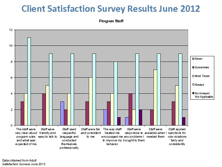 Client Satisfaction Survey Results June 2012 Program Staff 12 10 Never 8 Sometimes Most