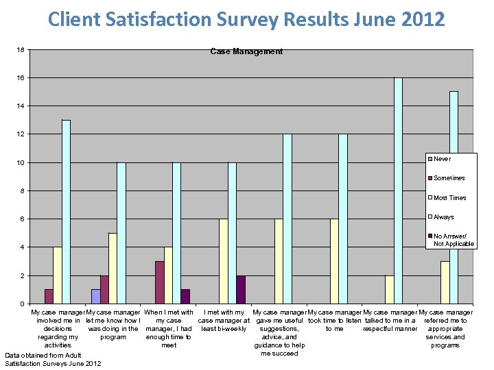 Client Satisfaction Survey Results June 2012 18 Case Management 16 14 12 10 Never