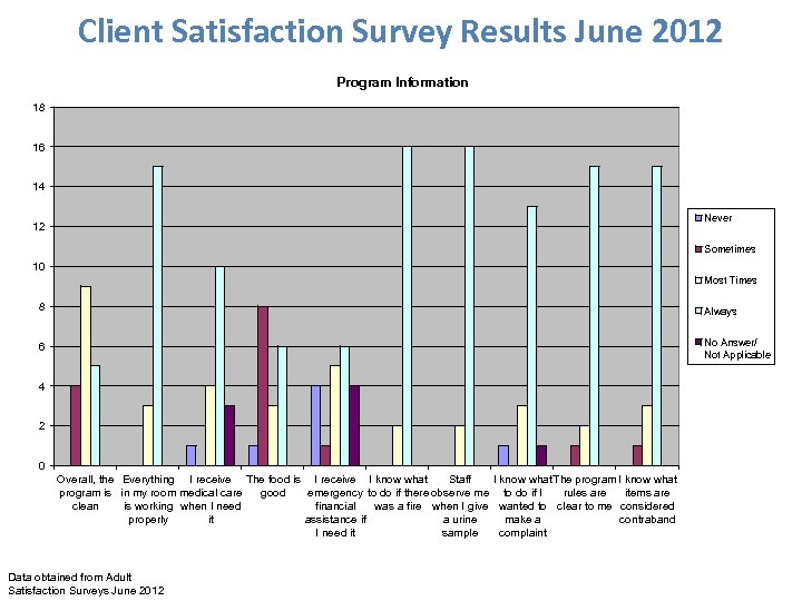 Client Satisfaction Survey Results June 2012 Program Information 18 16 14 Never 12 Sometimes