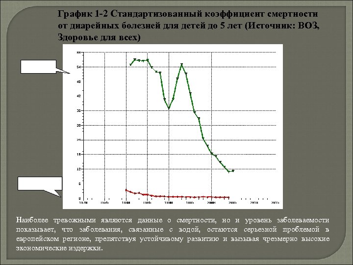 График 1‑ 2 Стандартизованный коэффициент смертности от диарейных болезней для детей до 5 лет
