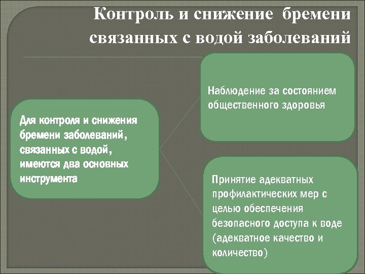 Контроль и снижение бремени связанных с водой заболеваний Наблюдение за состоянием общественного здоровья Для