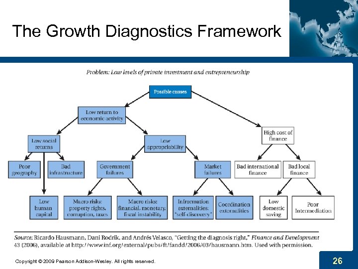 The Growth Diagnostics Framework Copyright © 2009 Pearson Addison-Wesley. All rights reserved. 26 