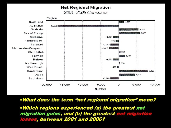 §What does the term “net regional migration” mean? §Which regions experienced (a) the greatest