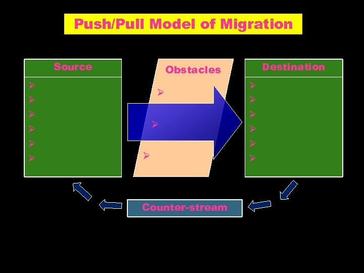 Push/Pull Model of Migration Source Ø Ø Ø Destination Obstacles Ø Ø Ø Counter-stream
