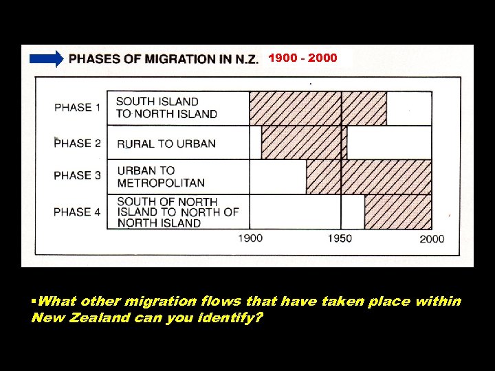 1900 - 2000 §What other migration flows that have taken place within New Zealand