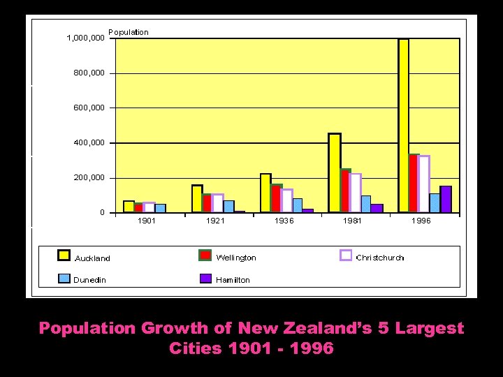 Population Growth of New Zealand’s 5 Largest Cities 1901 - 1996 