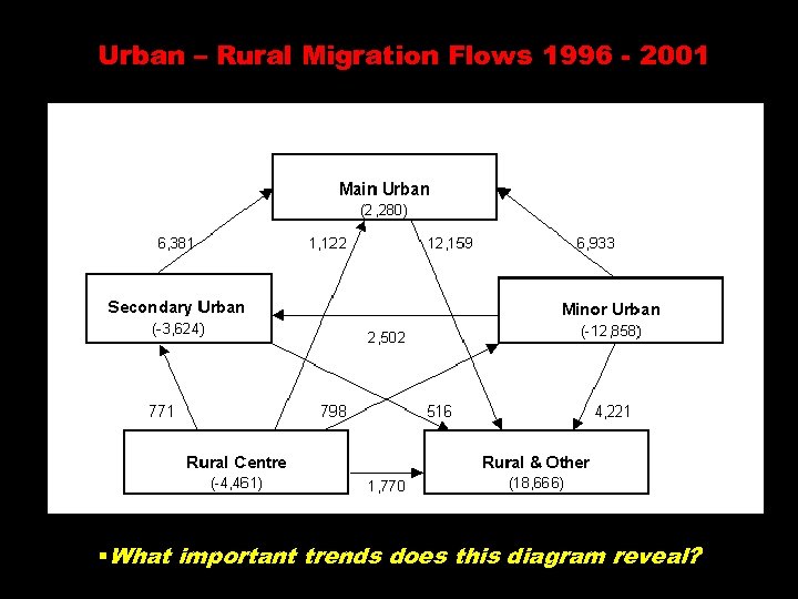Urban – Rural Migration Flows 1996 - 2001 §What important trends does this diagram