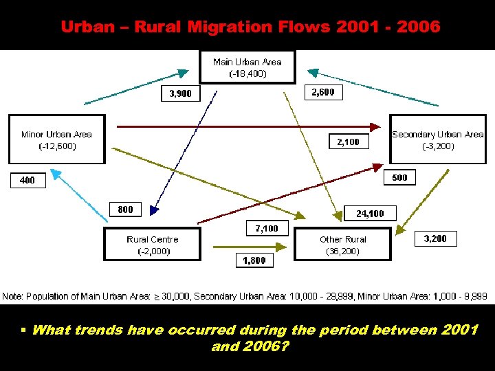 Urban – Rural Migration Flows 2001 - 2006 § What trends have occurred during