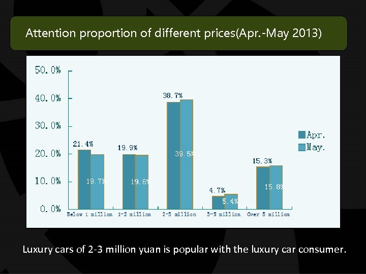 Attention proportion of different prices(Apr. -May 2013) Luxury cars of 2 -3 million yuan