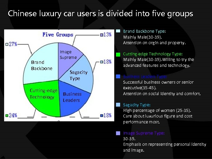 Chinese luxury car users is divided into five groups Brand Backbone Type: Mainly Male(30