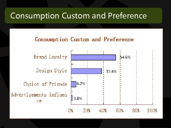 Consumption Custom and Preference 54. 6% 37. 4% 6. 2% 1. 8% 