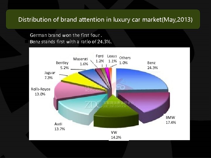 Distribution of brand attention in luxury car market(May, 2013) n German brand won the