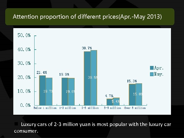 Attention proportion of different prices(Apr. -May 2013) n Luxury cars of 2 -3 million