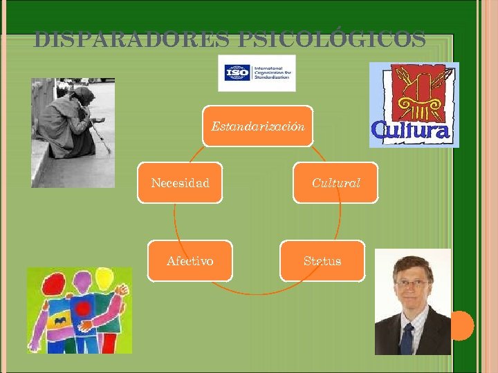 DISPARADORES PSICOLÓGICOS Estandarización Necesidad Afectivo Cultural Status 