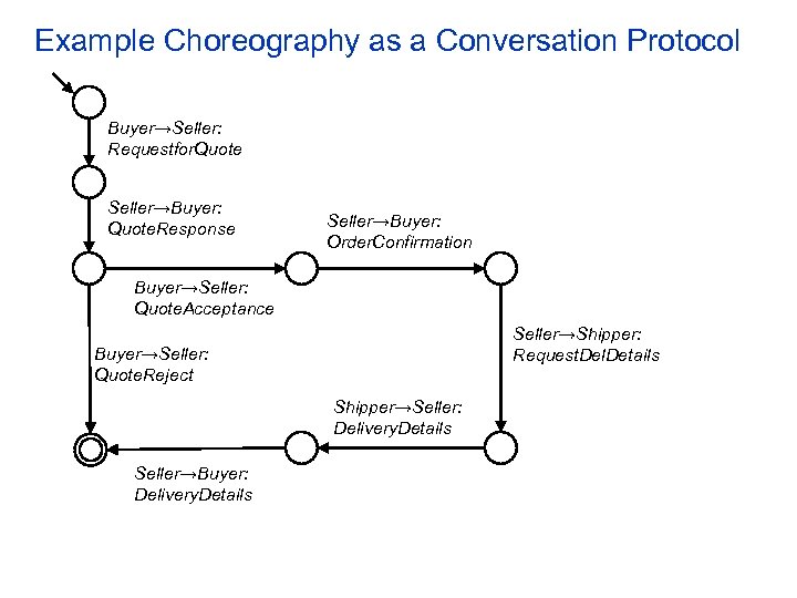 Example Choreography as a Conversation Protocol Buyer→Seller: Requestfor. Quote Seller→Buyer: Quote. Response Seller→Buyer: Order.