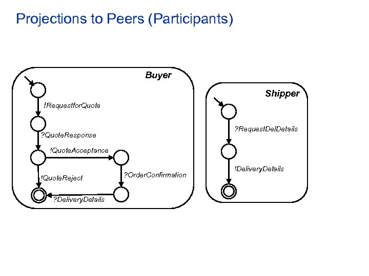 Projections to Peers (Participants) Buyer Shipper !Requestfor. Quote ? Request. Del. Details ? Quote.