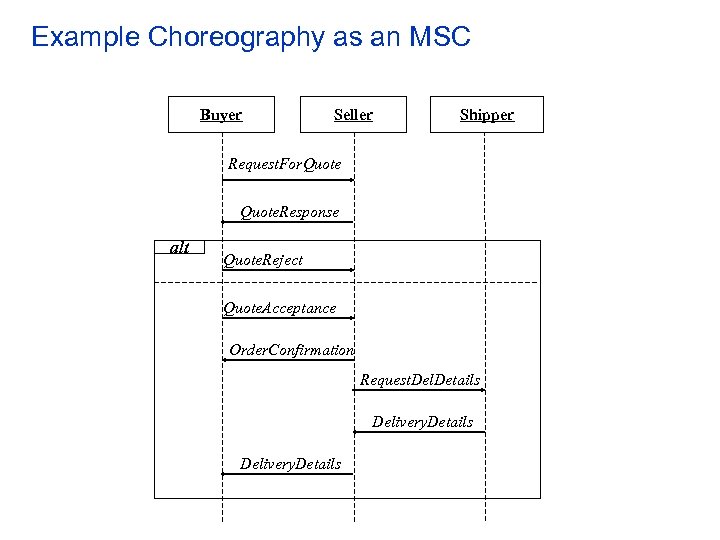 Example Choreography as an MSC Buyer Seller Shipper Request. For. Quote. Response alt Quote.