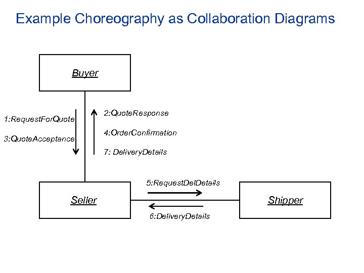 Example Choreography as Collaboration Diagrams Buyer 1: Request. For. Quote 3: Quote. Acceptance 2:
