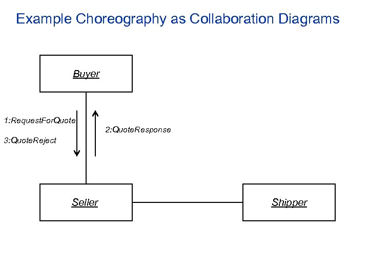 Example Choreography as Collaboration Diagrams Buyer 1: Request. For. Quote 2: Quote. Response 3:
