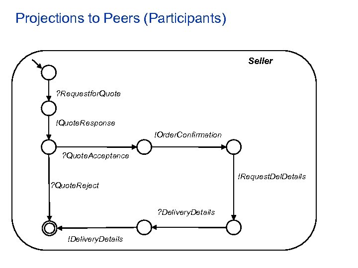 Projections to Peers (Participants) Seller ? Requestfor. Quote !Quote. Response !Order. Confirmation ? Quote.