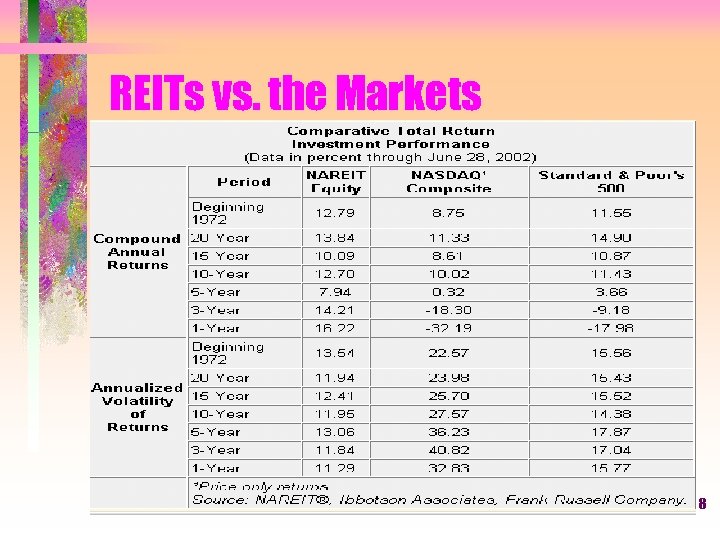 REITs vs. the Markets 8 