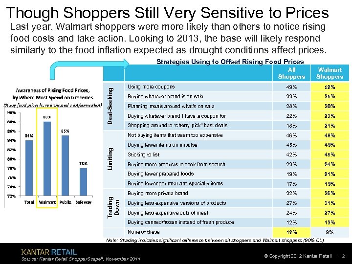 Though Shoppers Still Very Sensitive to Prices Last year, Walmart shoppers were more likely