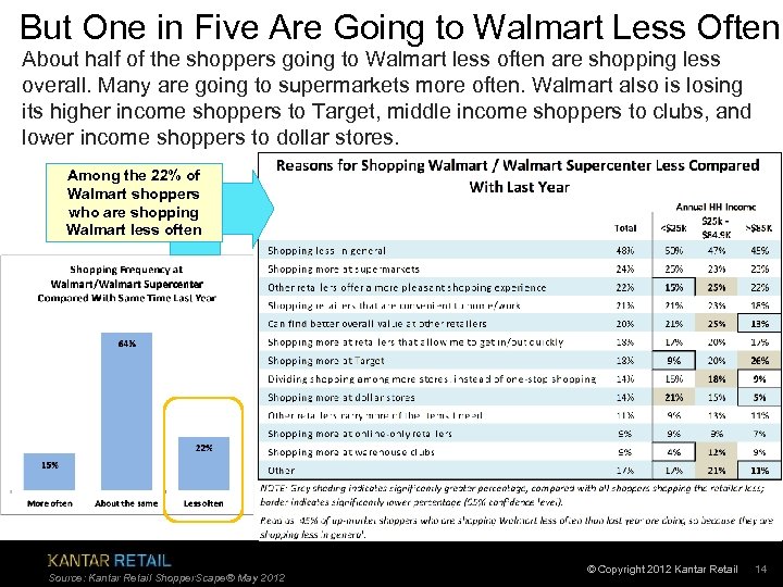 But One in Five Are Going to Walmart Less Often About half of the
