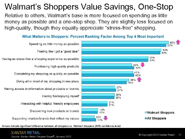Walmart’s Shoppers Value Savings, One-Stop Relative to others, Walmart’s base is more focused on