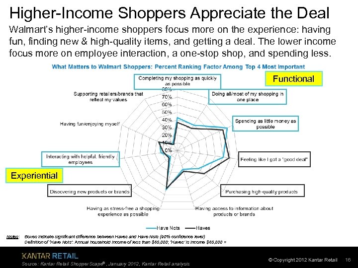 Higher-Income Shoppers Appreciate the Deal Walmart’s higher-income shoppers focus more on the experience: having