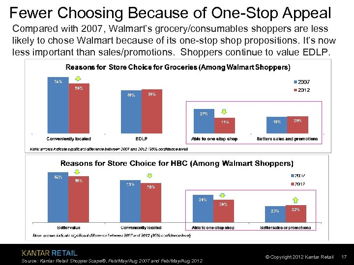 Fewer Choosing Because of One-Stop Appeal Compared with 2007, Walmart’s grocery/consumables shoppers are less