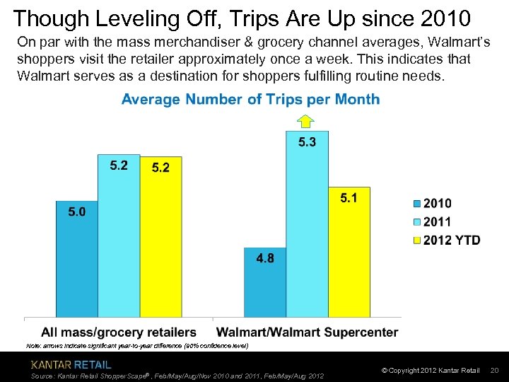 Though Leveling Off, Trips Are Up since 2010 On par with the mass merchandiser