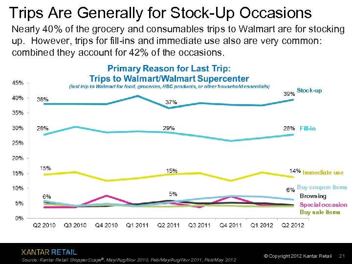 Trips Are Generally for Stock-Up Occasions Nearly 40% of the grocery and consumables trips