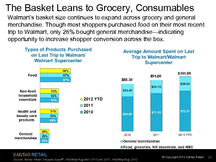 The Basket Leans to Grocery, Consumables Walmart’s basket size continues to expand across grocery
