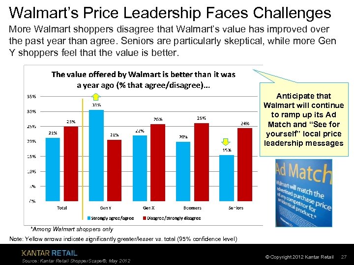 Walmart’s Price Leadership Faces Challenges More Walmart shoppers disagree that Walmart’s value has improved