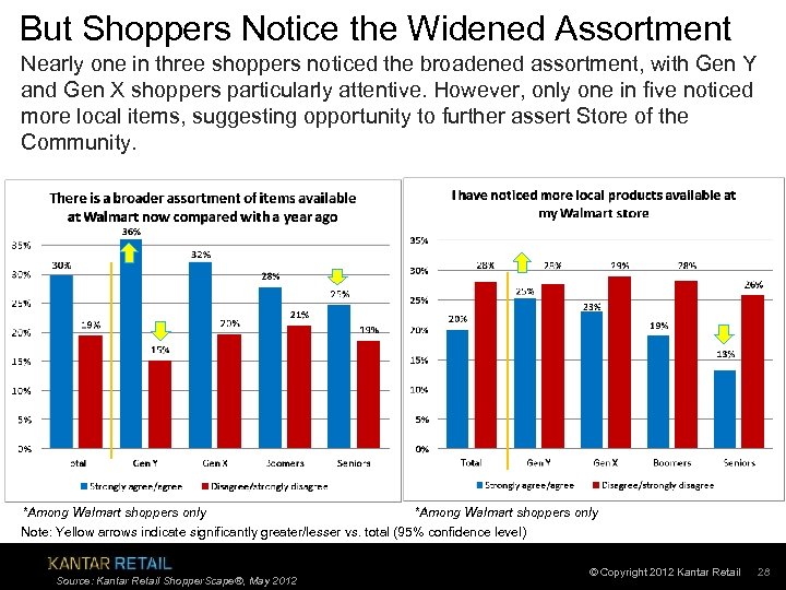 But Shoppers Notice the Widened Assortment Nearly one in three shoppers noticed the broadened