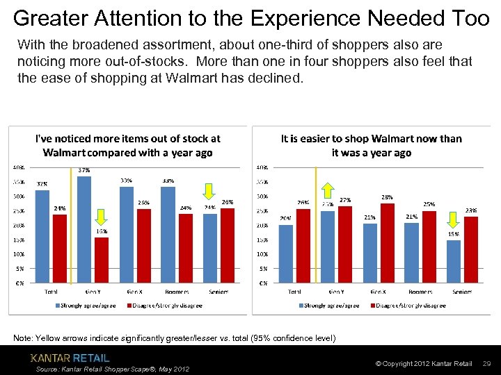 Greater Attention to the Experience Needed Too With the broadened assortment, about one-third of