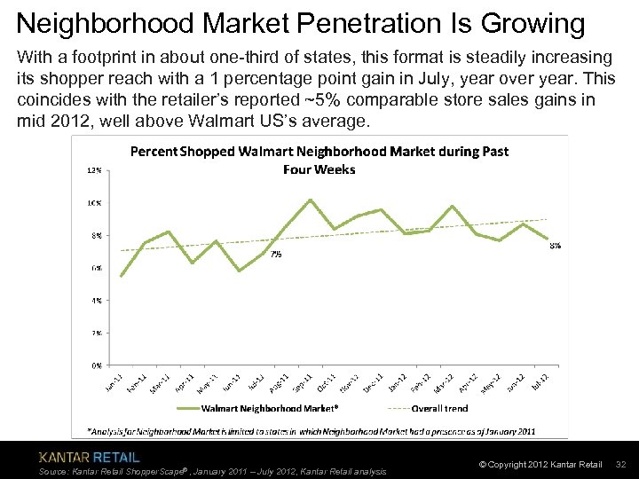 Neighborhood Market Penetration Is Growing With a footprint in about one-third of states, this