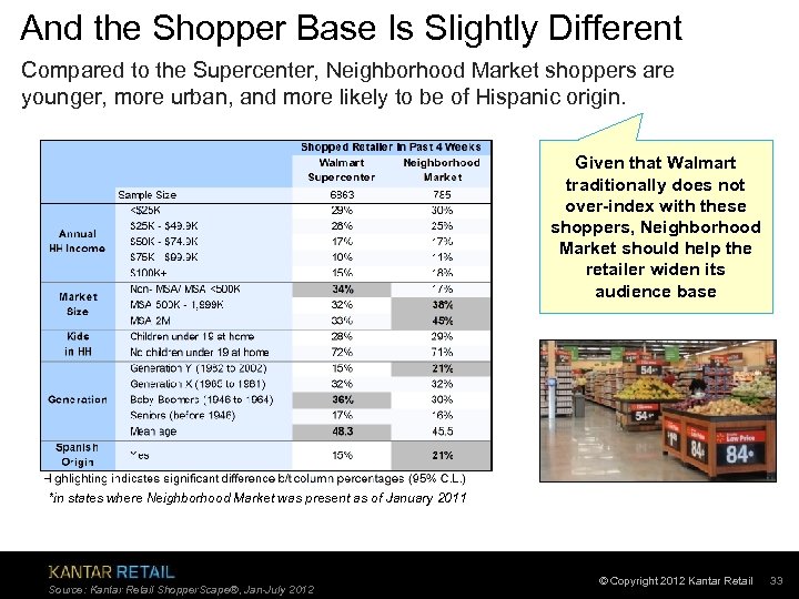 And the Shopper Base Is Slightly Different Compared to the Supercenter, Neighborhood Market shoppers