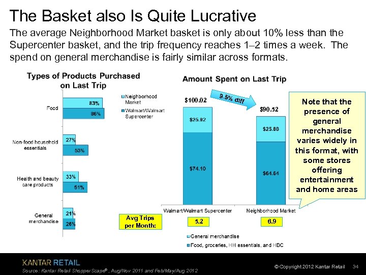 The Basket also Is Quite Lucrative The average Neighborhood Market basket is only about
