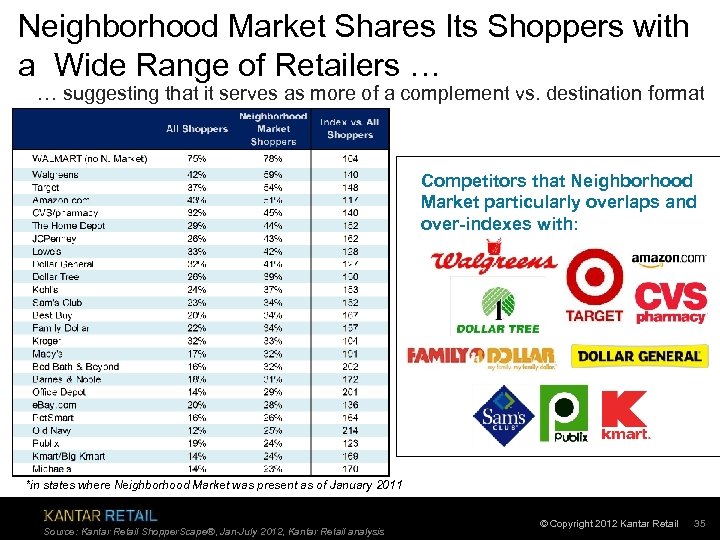 Neighborhood Market Shares Its Shoppers with a Wide Range of Retailers … … suggesting