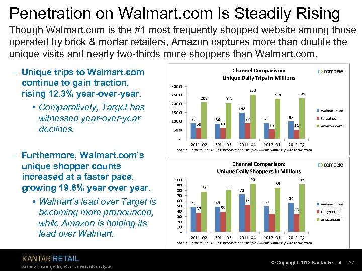 Penetration on Walmart. com Is Steadily Rising Though Walmart. com is the #1 most