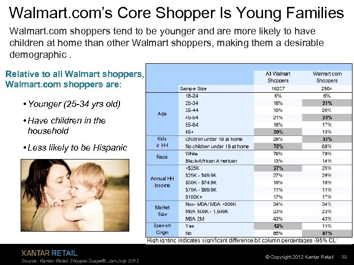 Walmart. com’s Core Shopper Is Young Families Walmart. com shoppers tend to be younger